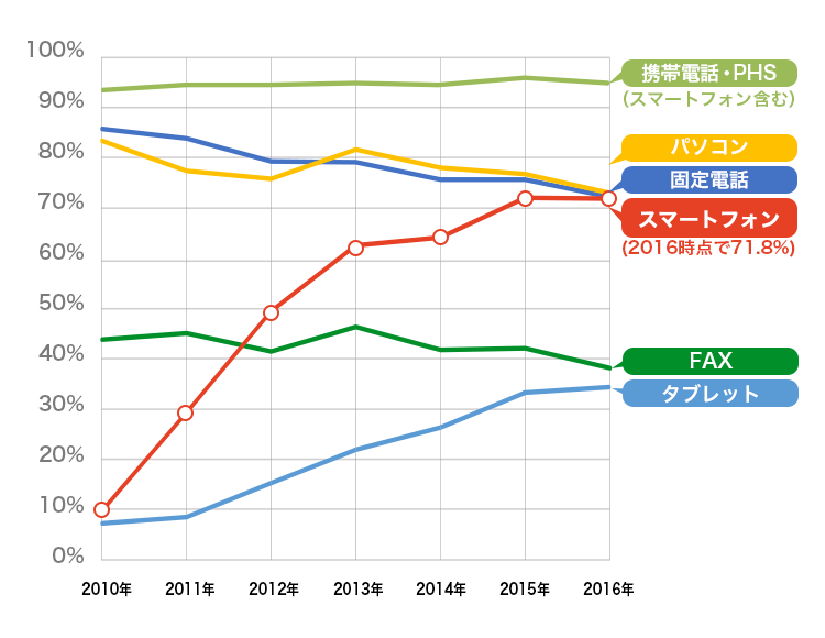 スマホ普及率は2016年時点で71.8%